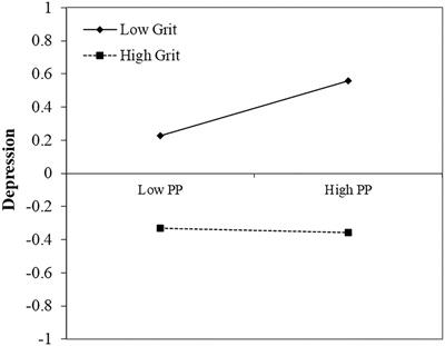 The Moderating Role of Grit in the Relationship Between Perfectionism and Depression Among Chinese College Students